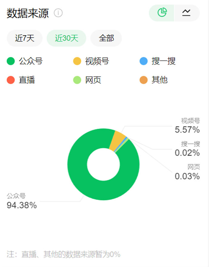 如何提升公众号搜索量
